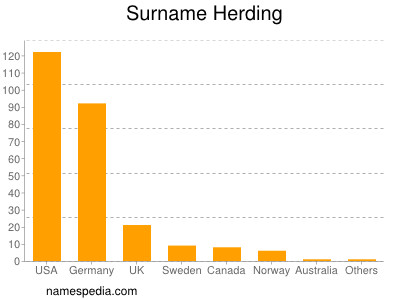 Surname Herding