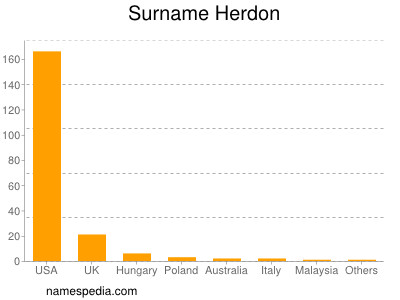 Surname Herdon