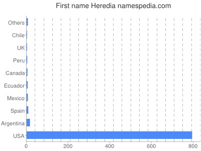 Given name Heredia