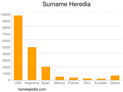 Surname Heredia