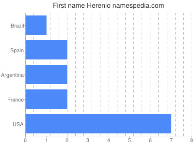 Given name Herenio