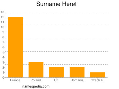 Surname Heret