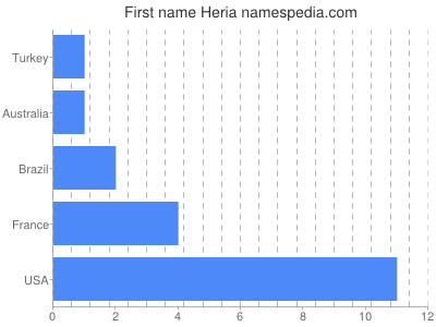 Given name Heria
