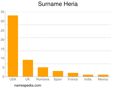 Surname Heria