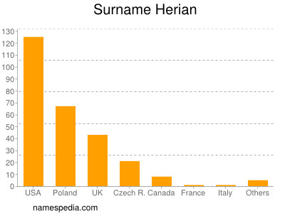 Surname Herian