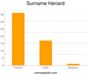 Surname Heriard