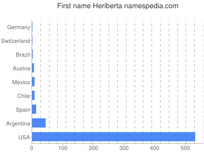 Given name Heriberta
