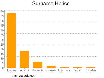 Surname Herics
