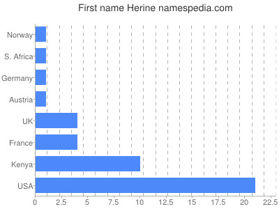 Given name Herine