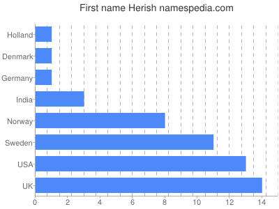 Given name Herish
