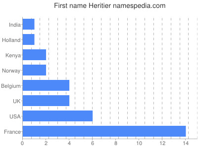 Given name Heritier