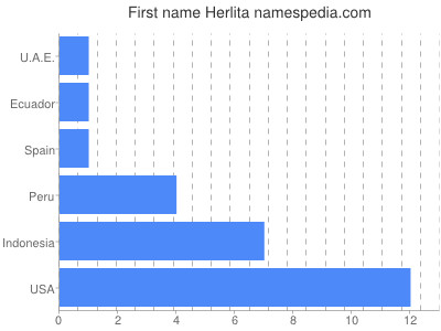 Given name Herlita