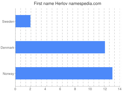 Given name Herlov