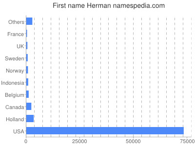 Given name Herman