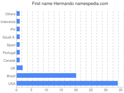 Given name Hermando