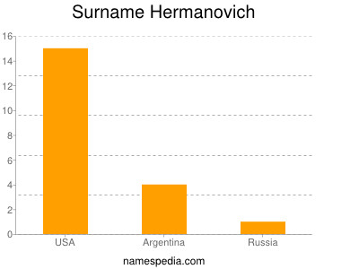Surname Hermanovich