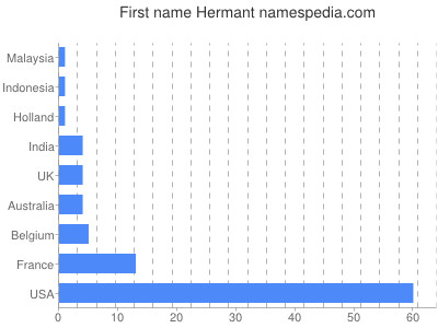 Given name Hermant