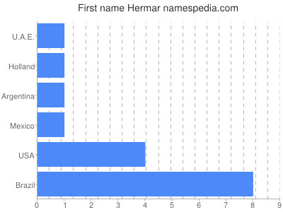 Given name Hermar
