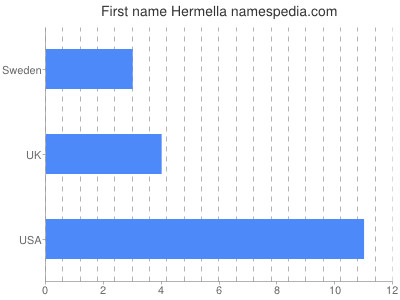 Given name Hermella