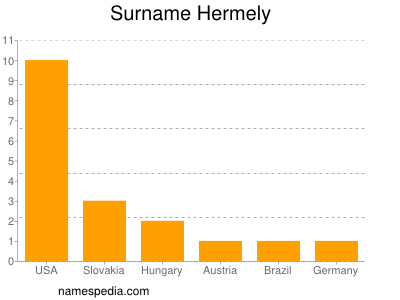 Surname Hermely