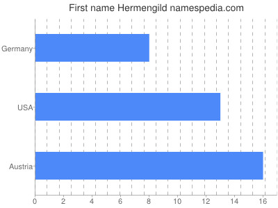 Given name Hermengild
