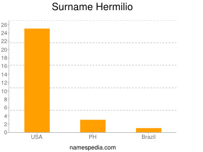 Surname Hermilio