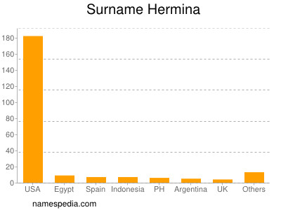 Surname Hermina