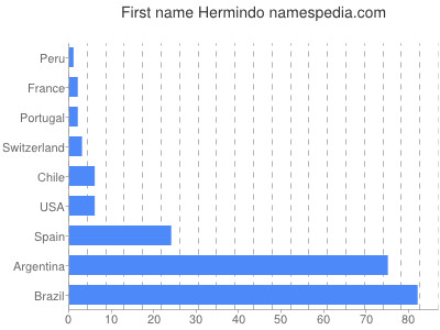 Given name Hermindo