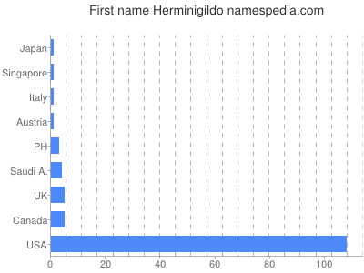 Given name Herminigildo