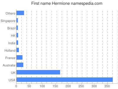 Given name Hermione