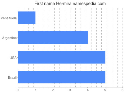 Given name Hermira