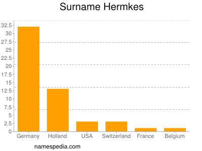 Surname Hermkes