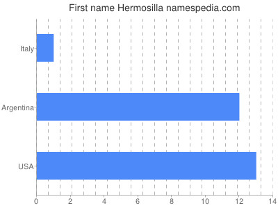 Given name Hermosilla