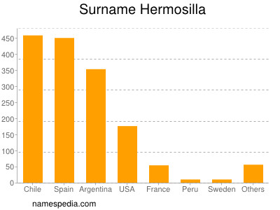 Surname Hermosilla