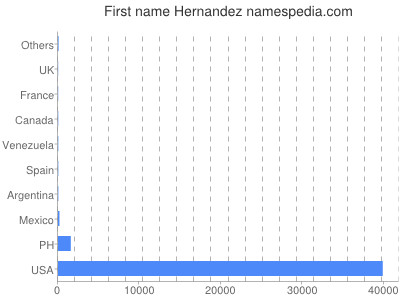 Given name Hernandez