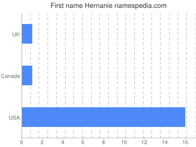 Given name Hernanie