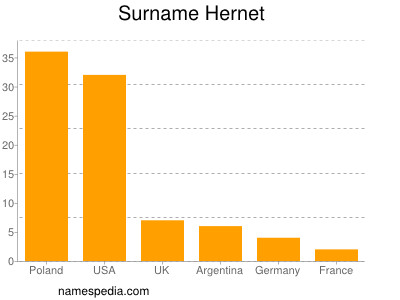 Surname Hernet
