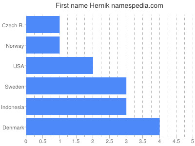 Given name Hernik