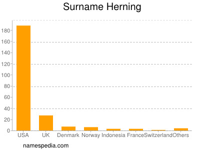 Surname Herning