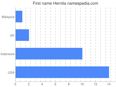 Given name Hernita