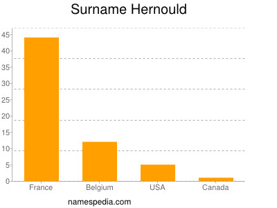 Surname Hernould