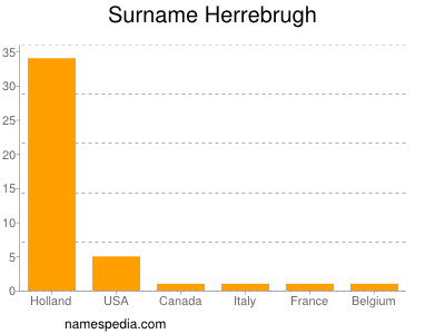 Surname Herrebrugh