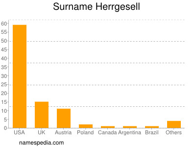 Surname Herrgesell