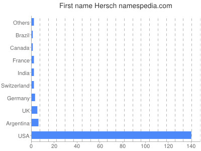 Given name Hersch