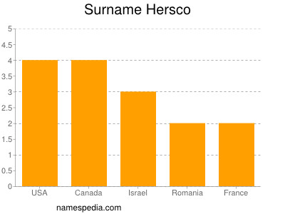 Surname Hersco