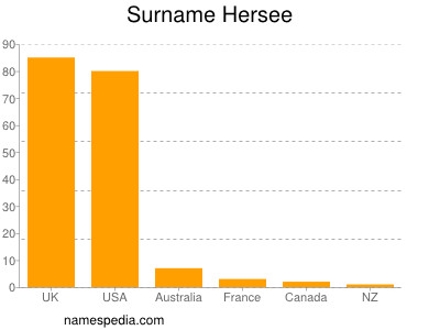 Surname Hersee