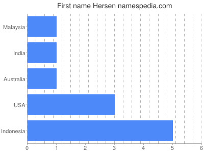 Given name Hersen