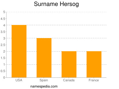 Surname Hersog