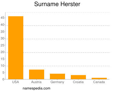 Surname Herster