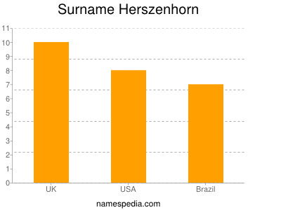 Surname Herszenhorn